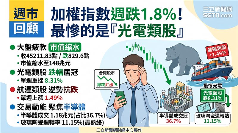 台股本週加權指數週跌1.80%收45,211點，總市值縮水至148兆元，半導體成交金額突破1.18兆元居冠。（AI製圖）