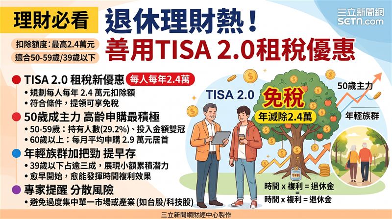 TISA 2.0租稅優惠引發關注，50至59歲為投資主力，39歲以下年輕族群亦占逾三成，掀起跨世代退休理財熱潮。（AI製圖）