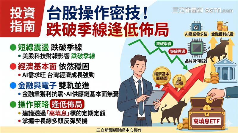 台股短線因美股科技股財報不佳而跌破季線,但國內經濟成長動能強勁。法人指出,金融與AI供應鏈基本面無虞,建議透過高填息ETF逢低佈局。(AI製圖)