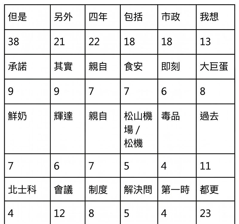 蔣萬安關鍵字統計圖曝光。（圖／翻攝自周軒臉書）