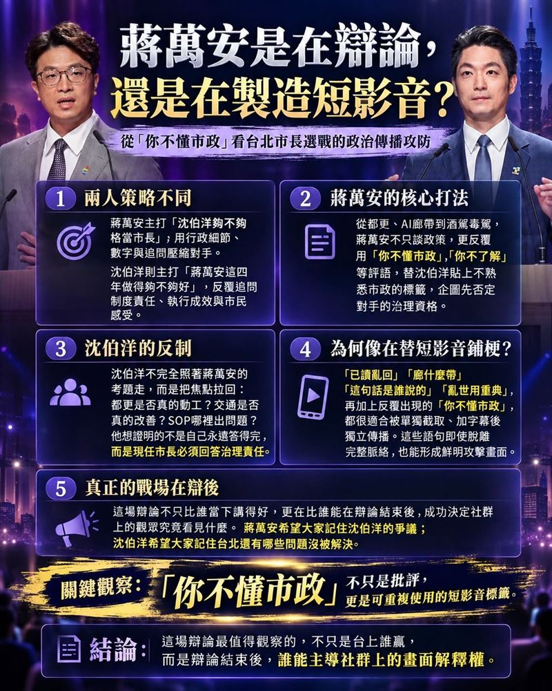 聲量粉專分析蔣萬安、沈伯洋辯論策略,質疑蔣萬安是在辯論還是在「製造短影音」。(圖/翻攝聲量看政治粉專)