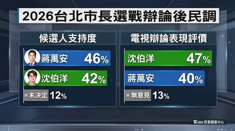 沈伯洋辯論表現獲47%肯定超車蔣萬安，支持度蔣萬安46%沈伯洋42%，雙方差距縮至4％。(AI製圖)